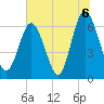 Sunbury tide chart for Tuesday, July 6, 2021