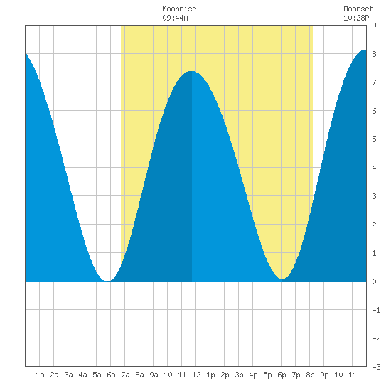 Sunbury tide chart for Wednesday, August 11, 2021