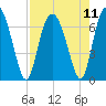Sunbury tide chart for Wednesday, August 11, 2021