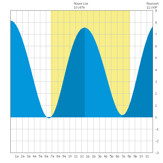 Sunbury tide chart for Thursday, August 12, 2021