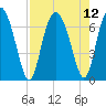 Sunbury tide chart for Thursday, August 12, 2021