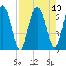 Sunbury tide chart for Friday, August 13, 2021