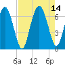 Sunbury tide chart for Saturday, August 14, 2021