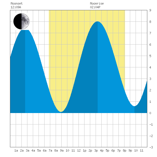 Sunbury tide chart for Sunday, August 15, 2021