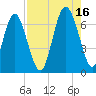 Sunbury tide chart for Monday, August 16, 2021