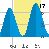 Sunbury tide chart for Tuesday, August 17, 2021
