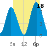 Sunbury tide chart for Wednesday, August 18, 2021