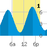 Sunbury tide chart for Sunday, August 1, 2021