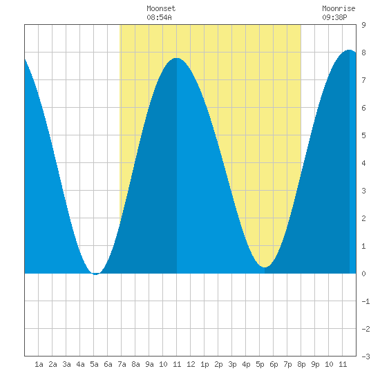 Sunbury tide chart for Tuesday, August 24, 2021