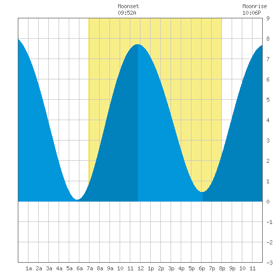 Sunbury tide chart for Wednesday, August 25, 2021