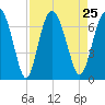 Sunbury tide chart for Wednesday, August 25, 2021
