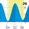 Sunbury tide chart for Thursday, August 26, 2021