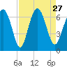 Sunbury tide chart for Friday, August 27, 2021