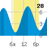 Sunbury tide chart for Saturday, August 28, 2021