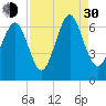 Sunbury tide chart for Monday, August 30, 2021