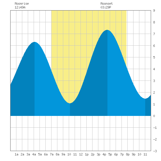 Sunbury tide chart for Tuesday, August 31, 2021