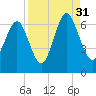 Sunbury tide chart for Tuesday, August 31, 2021