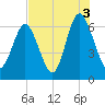 Sunbury tide chart for Tuesday, August 3, 2021