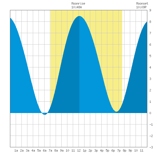 Sunbury tide chart for Friday, September 10, 2021