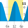 Sunbury tide chart for Saturday, September 11, 2021