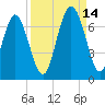 Sunbury tide chart for Tuesday, September 14, 2021