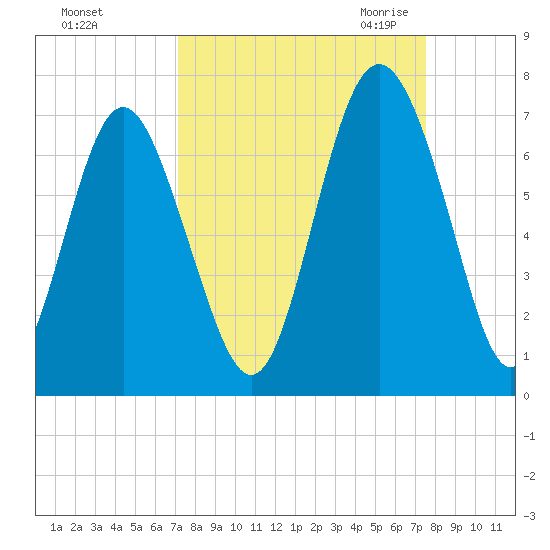 Sunbury tide chart for Wednesday, September 15, 2021