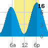 Sunbury tide chart for Thursday, September 16, 2021