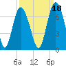 Sunbury tide chart for Saturday, September 18, 2021