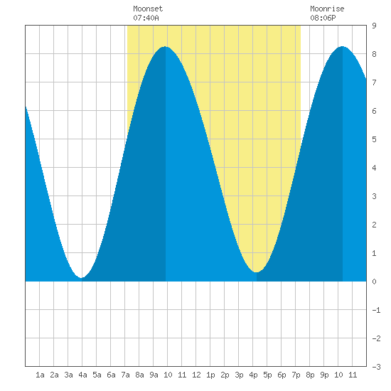 Sunbury tide chart for Tuesday, September 21, 2021