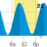 Sunbury tide chart for Tuesday, September 21, 2021