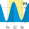 Sunbury tide chart for Thursday, September 23, 2021