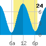 Sunbury tide chart for Friday, September 24, 2021