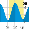 Sunbury tide chart for Saturday, September 25, 2021