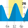 Sunbury tide chart for Sunday, September 26, 2021