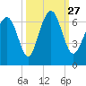 Sunbury tide chart for Monday, September 27, 2021