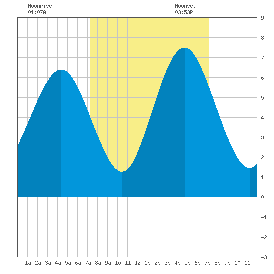 Sunbury tide chart for Thursday, September 30, 2021