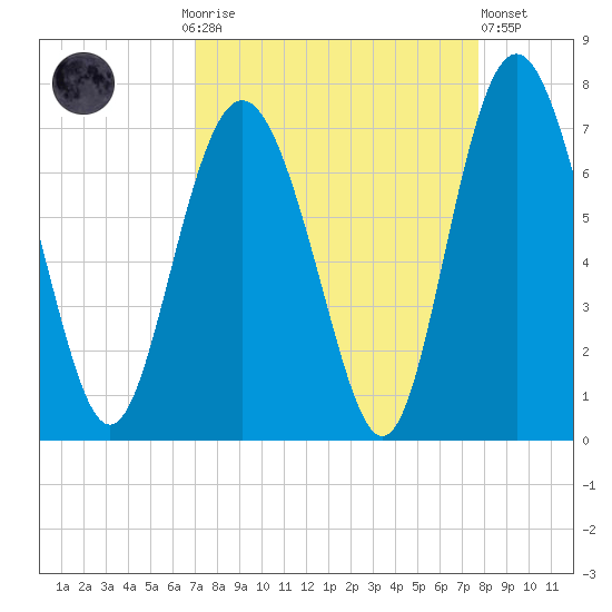 Sunbury tide chart for Monday, September 6, 2021