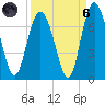 Sunbury tide chart for Monday, September 6, 2021