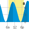 Sunbury tide chart for Wednesday, September 8, 2021