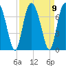 Sunbury tide chart for Thursday, September 9, 2021
