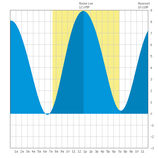 Sunbury tide chart for Sunday, October 10, 2021
