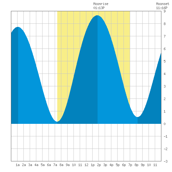 Sunbury tide chart for Monday, October 11, 2021