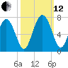 Sunbury tide chart for Tuesday, October 12, 2021
