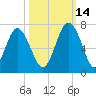 Sunbury tide chart for Thursday, October 14, 2021