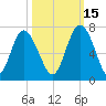 Sunbury tide chart for Friday, October 15, 2021