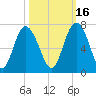 Sunbury tide chart for Saturday, October 16, 2021