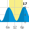 Sunbury tide chart for Sunday, October 17, 2021
