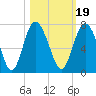 Sunbury tide chart for Tuesday, October 19, 2021