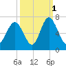Sunbury tide chart for Friday, October 1, 2021