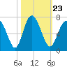 Sunbury tide chart for Saturday, October 23, 2021